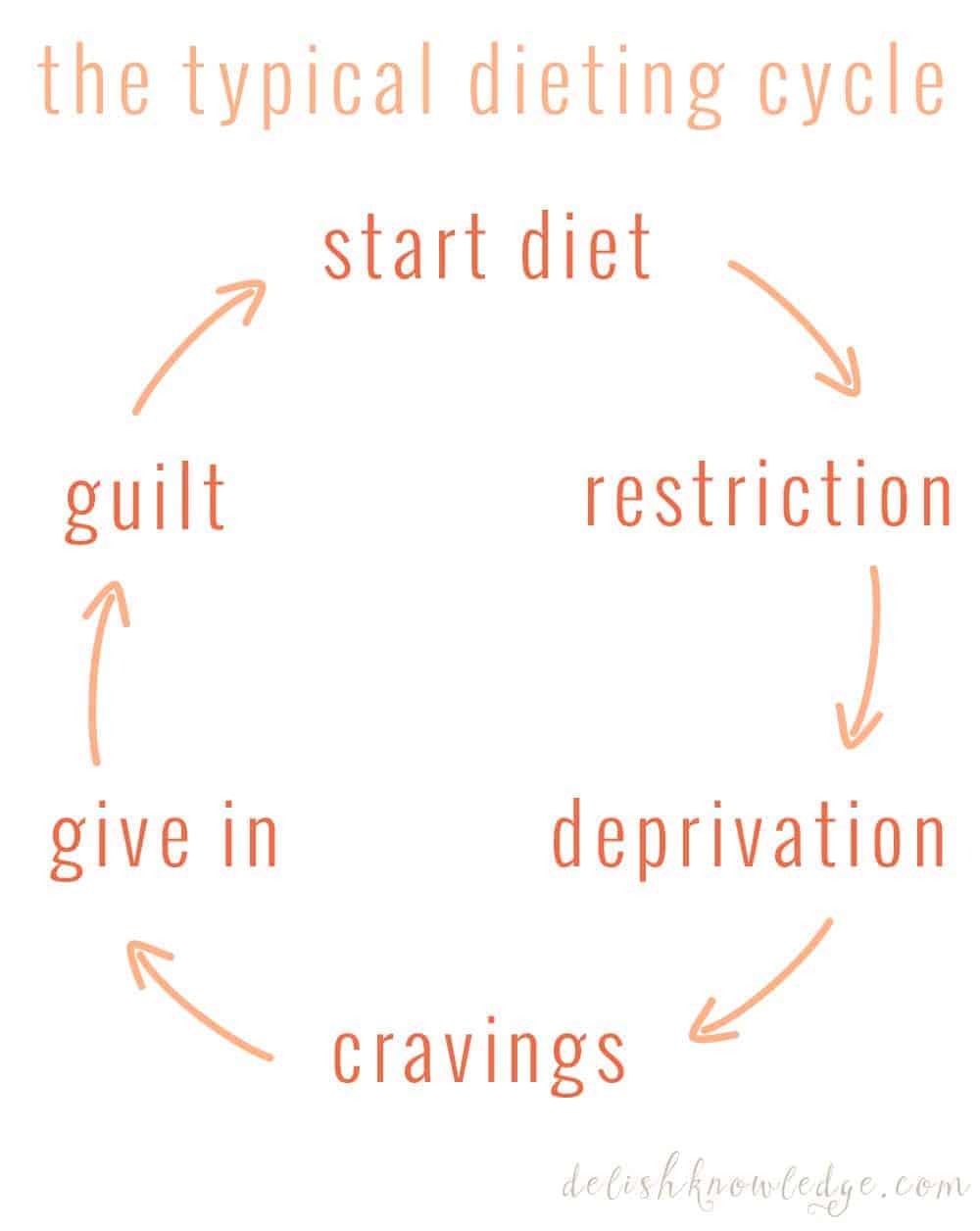 A Registered Dietitian Explains The Problem With Traditional Diets And Why You Don'T Need To Follow One To Lose Weight Successfully. 